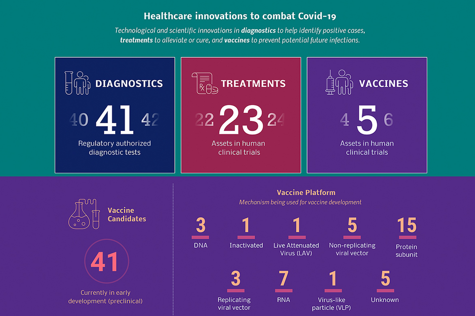 Vaccines, Treatment and Diagnostics in Development for COVID-19