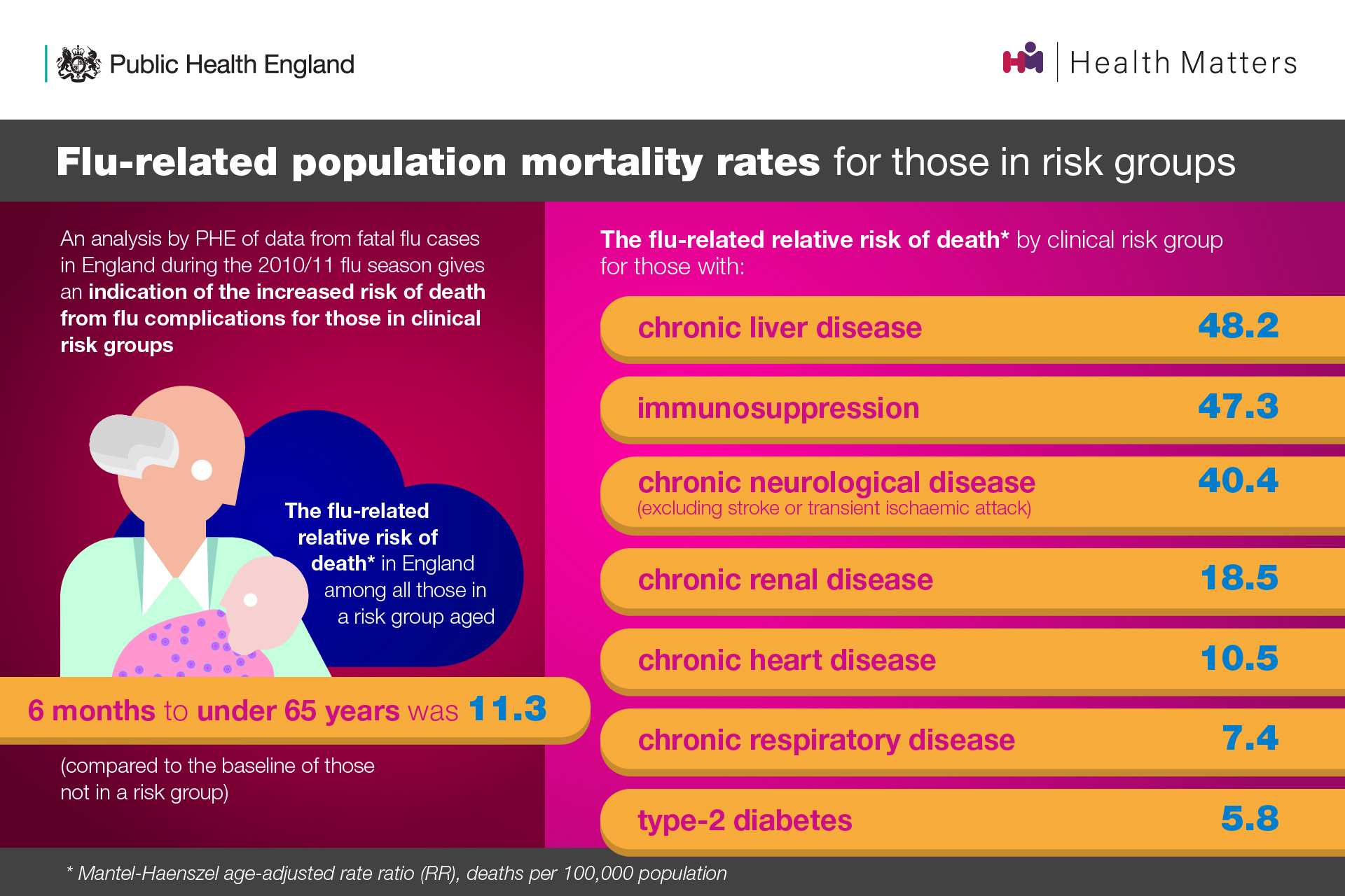 England health. Flu risk Groups. What is Flu. When there's a Flu Epidemic, old people are particularly risk.